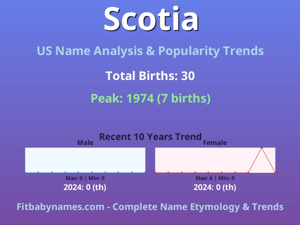 Infographic: Scotia name meaning, origin, and popularity trends in the United States (US baby name analysis chart)
