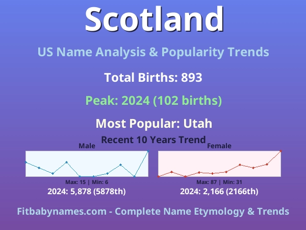 Infographic: Scotland name meaning, origin, and popularity trends in the United States (US baby name analysis chart)