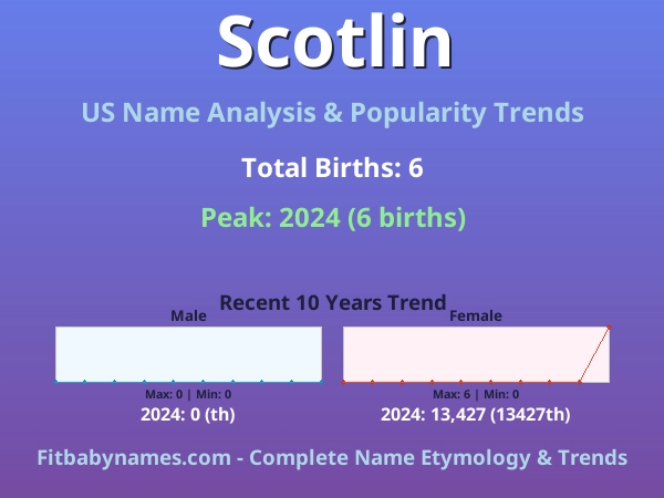 Infographic: Scotlin name meaning, origin, and popularity trends in the United States (US baby name analysis chart)