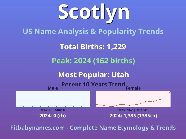 Infographic: Scotlyn name meaning, origin, and popularity trends in the United States (US baby name analysis chart)