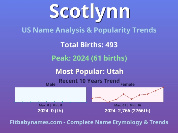 Infographic: Scotlynn name meaning, origin, and popularity trends in the United States (US baby name analysis chart)