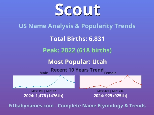 Infographic: Scout name meaning, origin, and popularity trends in the United States (US baby name analysis chart)