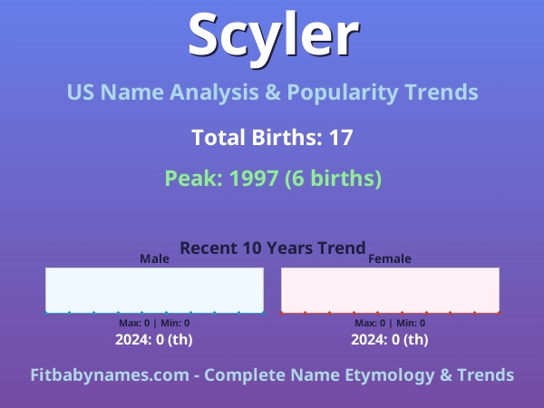 Infographic: Scyler name meaning, origin, and popularity trends in the United States (US baby name analysis chart)