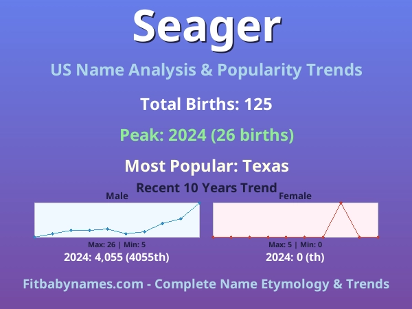 Infographic: Seager name meaning, origin, and popularity trends in the United States (US baby name analysis chart)