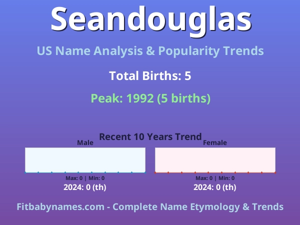 Infographic: Seandouglas name meaning, origin, and popularity trends in the United States (US baby name analysis chart)