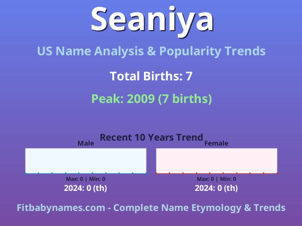 Infographic: Seaniya name meaning, origin, and popularity trends in the United States (US baby name analysis chart)