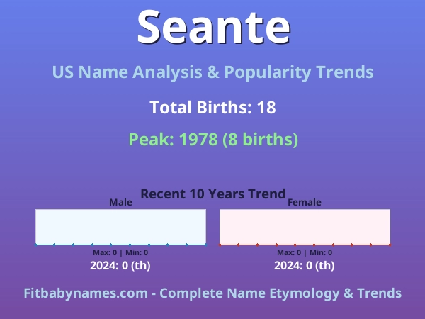 Infographic: Seante name meaning, origin, and popularity trends in the United States (US baby name analysis chart)