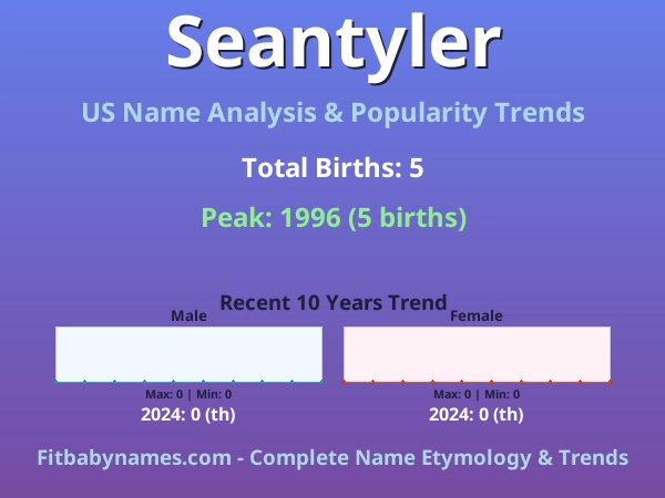 Infographic: Seantyler name meaning, origin, and popularity trends in the United States (US baby name analysis chart)
