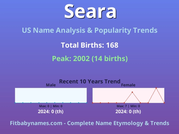 Infographic: Seara name meaning, origin, and popularity trends in the United States (US baby name analysis chart)
