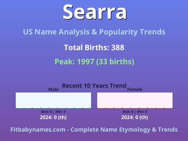 Infographic: Searra name meaning, origin, and popularity trends in the United States (US baby name analysis chart)