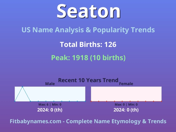 Infographic: Seaton name meaning, origin, and popularity trends in the United States (US baby name analysis chart)