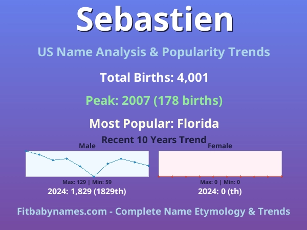 Infographic: Sebastien name meaning, origin, and popularity trends in the United States (US baby name analysis chart)