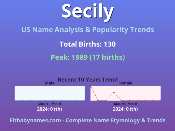 Infographic: Secily name meaning, origin, and popularity trends in the United States (US baby name analysis chart)