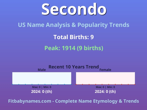 Infographic: Secondo name meaning, origin, and popularity trends in the United States (US baby name analysis chart)