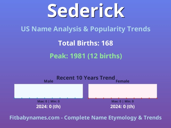 Infographic: Sederick name meaning, origin, and popularity trends in the United States (US baby name analysis chart)
