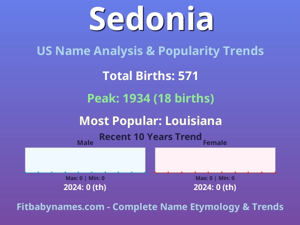 Infographic: Sedonia name meaning, origin, and popularity trends in the United States (US baby name analysis chart)