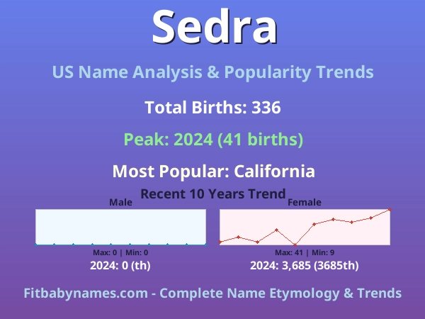 Infographic: Sedra name meaning, origin, and popularity trends in the United States (US baby name analysis chart)