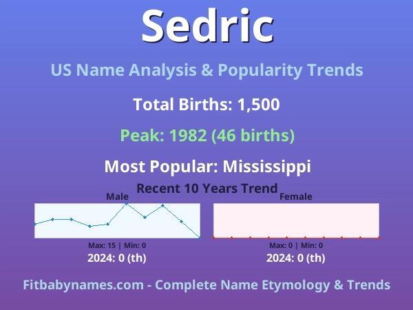 Infographic: Sedric name meaning, origin, and popularity trends in the United States (US baby name analysis chart)