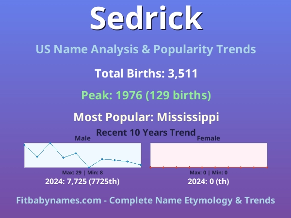 Infographic: Sedrick name meaning, origin, and popularity trends in the United States (US baby name analysis chart)