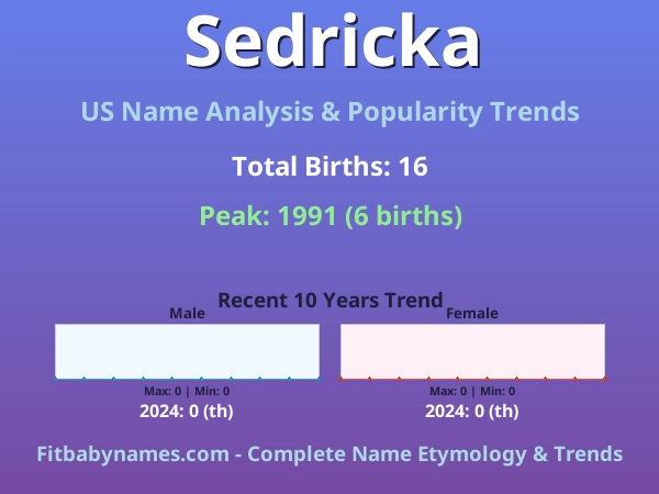 Infographic: Sedricka name meaning, origin, and popularity trends in the United States (US baby name analysis chart)