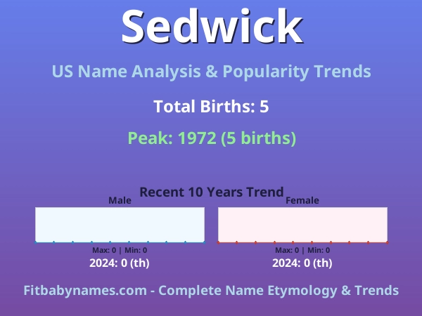 Infographic: Sedwick name meaning, origin, and popularity trends in the United States (US baby name analysis chart)