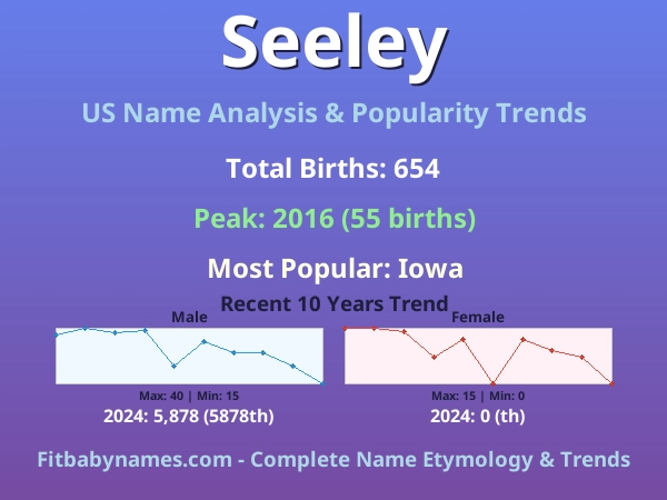 Infographic: Seeley name meaning, origin, and popularity trends in the United States (US baby name analysis chart)