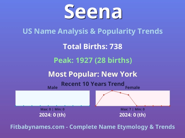 Infographic: Seena name meaning, origin, and popularity trends in the United States (US baby name analysis chart)