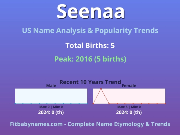 Infographic: Seenaa name meaning, origin, and popularity trends in the United States (US baby name analysis chart)