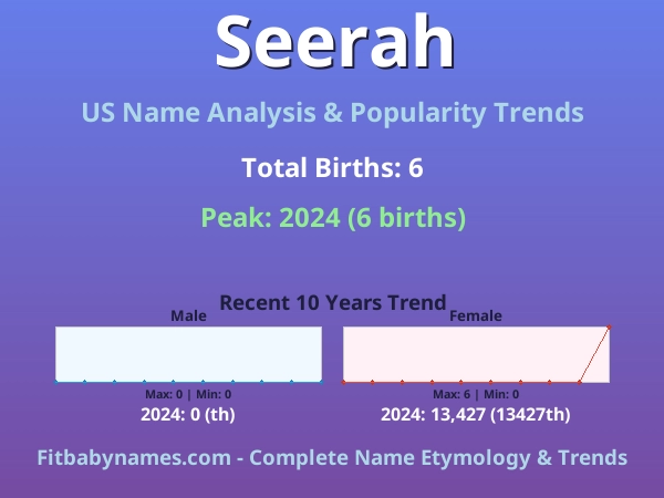 Infographic: Seerah name meaning, origin, and popularity trends in the United States (US baby name analysis chart)