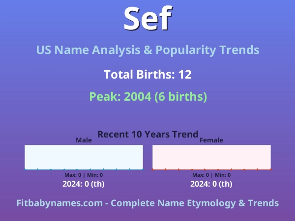 Infographic: Sef name meaning, origin, and popularity trends in the United States (US baby name analysis chart)