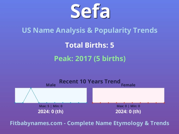 Infographic: Sefa name meaning, origin, and popularity trends in the United States (US baby name analysis chart)