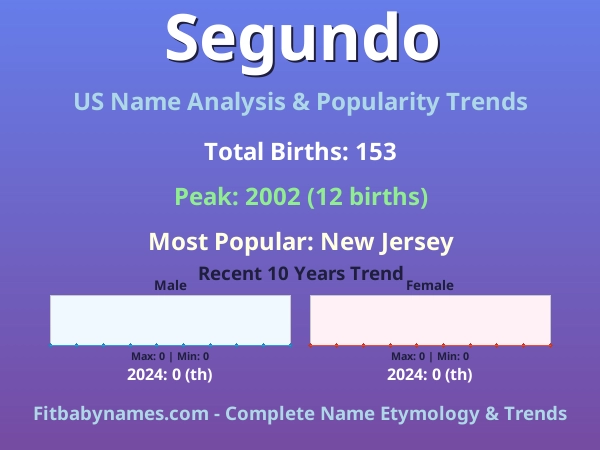Infographic: Segundo name meaning, origin, and popularity trends in the United States (US baby name analysis chart)