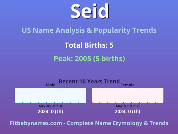 Infographic: Seid name meaning, origin, and popularity trends in the United States (US baby name analysis chart)