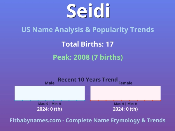 Infographic: Seidi name meaning, origin, and popularity trends in the United States (US baby name analysis chart)