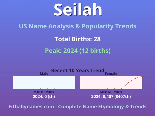 Infographic: Seilah name meaning, origin, and popularity trends in the United States (US baby name analysis chart)