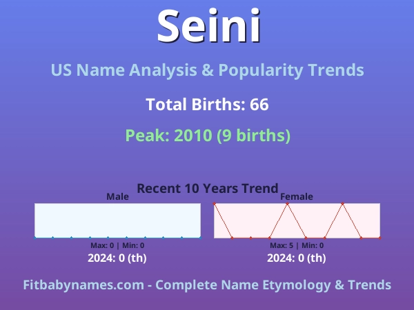 Infographic: Seini name meaning, origin, and popularity trends in the United States (US baby name analysis chart)