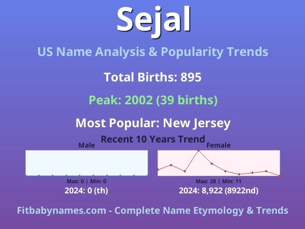 Infographic: Sejal name meaning, origin, and popularity trends in the United States (US baby name analysis chart)