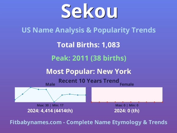 Infographic: Sekou name meaning, origin, and popularity trends in the United States (US baby name analysis chart)