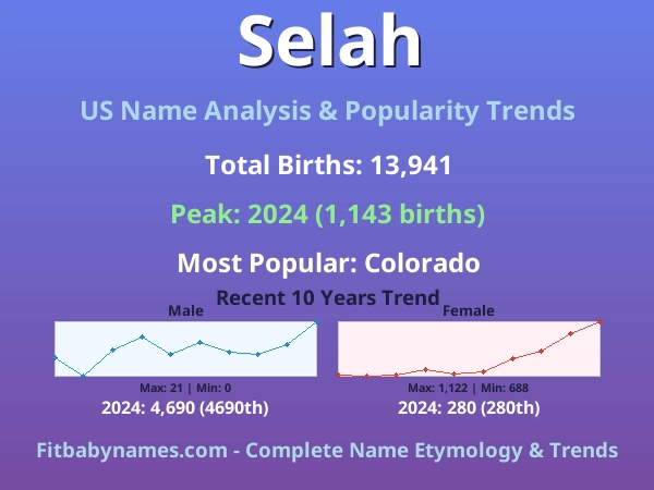Infographic: Selah name meaning, origin, and popularity trends in the United States (US baby name analysis chart)