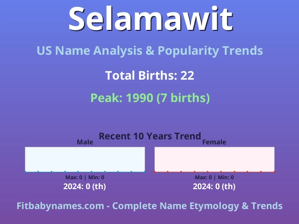 Infographic: Selamawit name meaning, origin, and popularity trends in the United States (US baby name analysis chart)