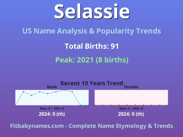 Infographic: Selassie name meaning, origin, and popularity trends in the United States (US baby name analysis chart)