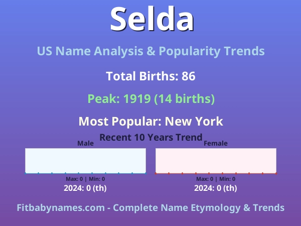Infographic: Selda name meaning, origin, and popularity trends in the United States (US baby name analysis chart)
