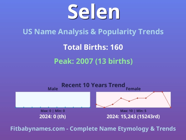 Infographic: Selen name meaning, origin, and popularity trends in the United States (US baby name analysis chart)