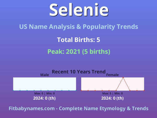 Infographic: Selenie name meaning, origin, and popularity trends in the United States (US baby name analysis chart)