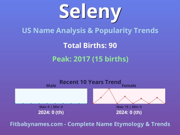 Infographic: Seleny name meaning, origin, and popularity trends in the United States (US baby name analysis chart)