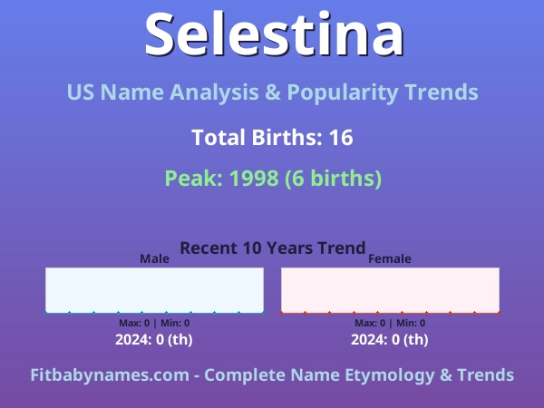 Infographic: Selestina name meaning, origin, and popularity trends in the United States (US baby name analysis chart)