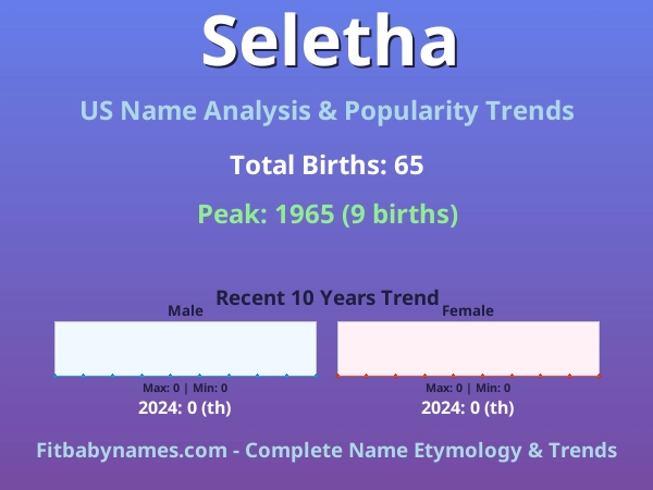 Infographic: Seletha name meaning, origin, and popularity trends in the United States (US baby name analysis chart)