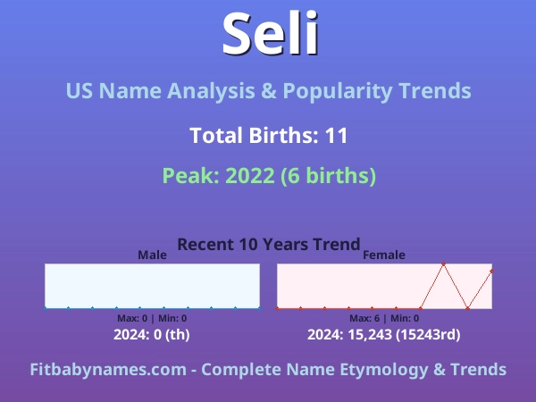 Infographic: Seli name meaning, origin, and popularity trends in the United States (US baby name analysis chart)