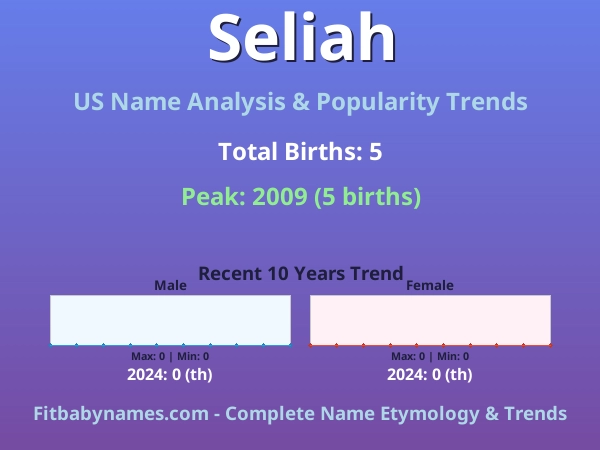 Infographic: Seliah name meaning, origin, and popularity trends in the United States (US baby name analysis chart)