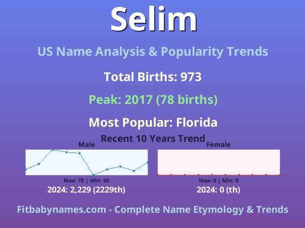 Infographic: Selim name meaning, origin, and popularity trends in the United States (US baby name analysis chart)